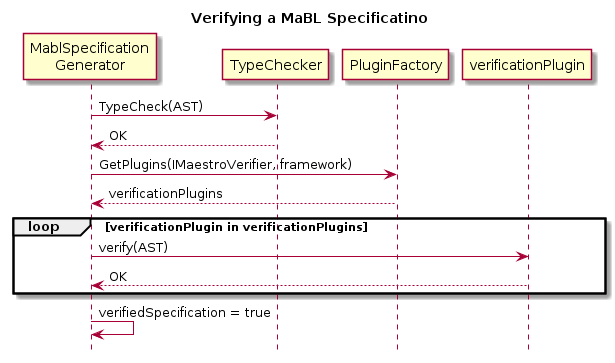 title Verifying a MaBL Specificatino
hide footbox

participant "MablSpecification\nGenerator" as MablSpecGen

MablSpecGen -> TypeChecker: TypeCheck(AST)
MablSpecGen <-- TypeChecker: OK
MablSpecGen -> PluginFactory: GetPlugins(IMaestroVerifier, framework)
MablSpecGen <-- PluginFactory: verificationPlugins
    loop verificationPlugin in verificationPlugins
        MablSpecGen -> verificationPlugin: verify(AST)
        MablSpecGen <-- verificationPlugin: OK
    end
MablSpecGen -> MablSpecGen: verifiedSpecification = true