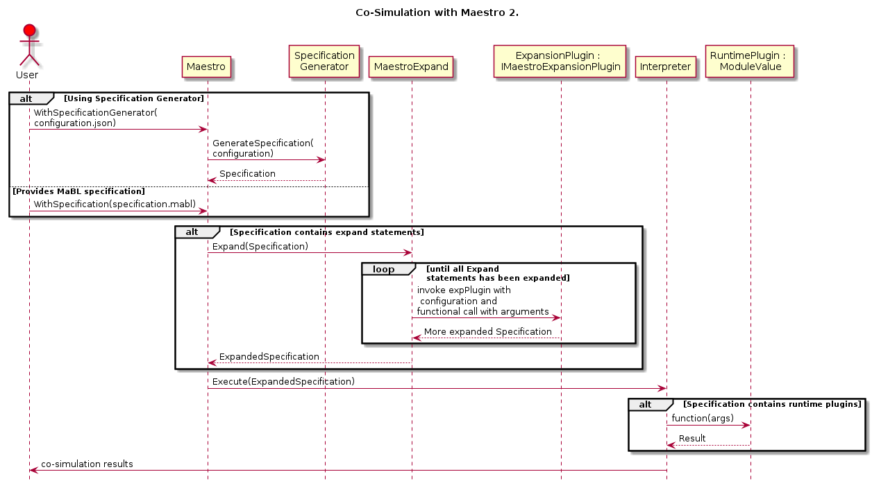 title Co-Simulation with Maestro 2.
hide footbox

actor User #red
participant Maestro
participant "Specification\nGenerator" as SpecGen
participant MaestroExpand
participant "ExpansionPlugin : \n IMaestroExpansionPlugin" as expPlugin
participant Interpreter
participant "RuntimePlugin : \n ModuleValue" as RuntimePlugin


alt Using Specification Generator

    User -> Maestro: WithSpecificationGenerator(\nconfiguration.json)
    Maestro -> SpecGen: GenerateSpecification(\nconfiguration)
    SpecGen --> Maestro: Specification

else Provides MaBL specification

    User -> Maestro: WithSpecification(specification.mabl)

end


alt Specification contains expand statements

    Maestro -> MaestroExpand: Expand(Specification)

    loop until all Expand\nstatements has been expanded
        MaestroExpand -> expPlugin: invoke expPlugin with \n configuration and \nfunctional call with arguments
        expPlugin --> MaestroExpand: More expanded Specification
    end

    MaestroExpand --> Maestro: ExpandedSpecification

end

Maestro -> Interpreter: Execute(ExpandedSpecification)

alt Specification contains runtime plugins

    Interpreter -> RuntimePlugin: function(args)
    RuntimePlugin --> Interpreter: Result

end

Interpreter -> User: co-simulation results